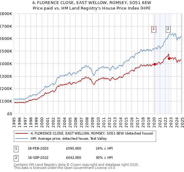 4, FLORENCE CLOSE, EAST WELLOW, ROMSEY, SO51 6EW: Price paid vs HM Land Registry's House Price Index