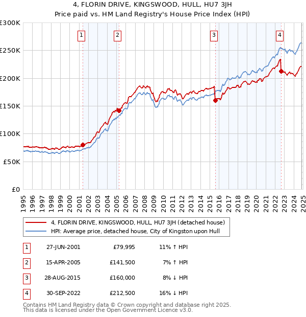 4, FLORIN DRIVE, KINGSWOOD, HULL, HU7 3JH: Price paid vs HM Land Registry's House Price Index