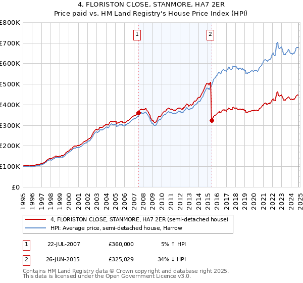 4, FLORISTON CLOSE, STANMORE, HA7 2ER: Price paid vs HM Land Registry's House Price Index