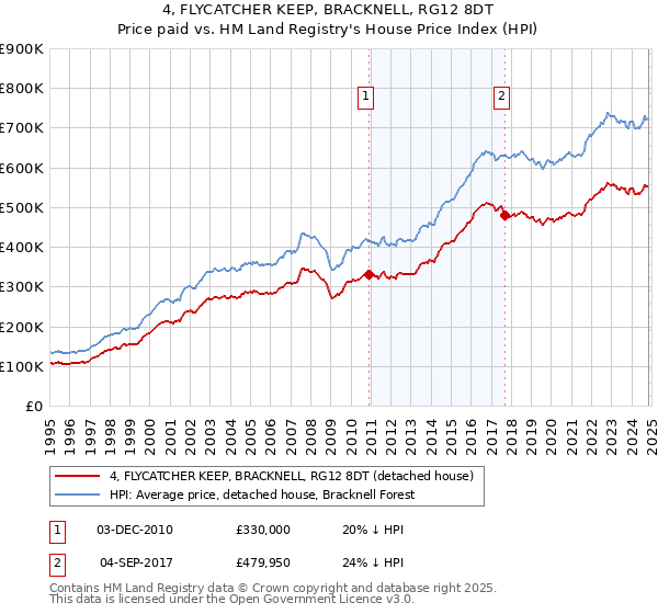 4, FLYCATCHER KEEP, BRACKNELL, RG12 8DT: Price paid vs HM Land Registry's House Price Index