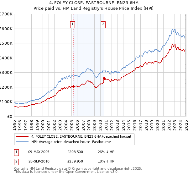 4, FOLEY CLOSE, EASTBOURNE, BN23 6HA: Price paid vs HM Land Registry's House Price Index