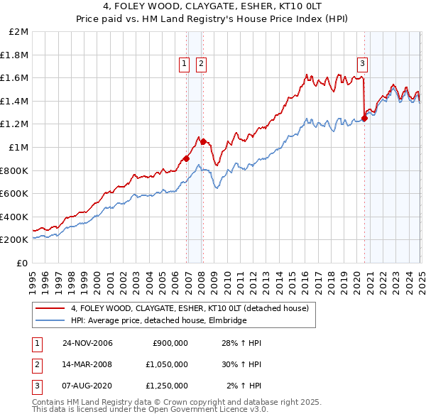 4, FOLEY WOOD, CLAYGATE, ESHER, KT10 0LT: Price paid vs HM Land Registry's House Price Index