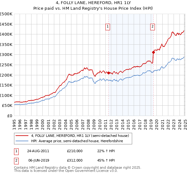 4, FOLLY LANE, HEREFORD, HR1 1LY: Price paid vs HM Land Registry's House Price Index