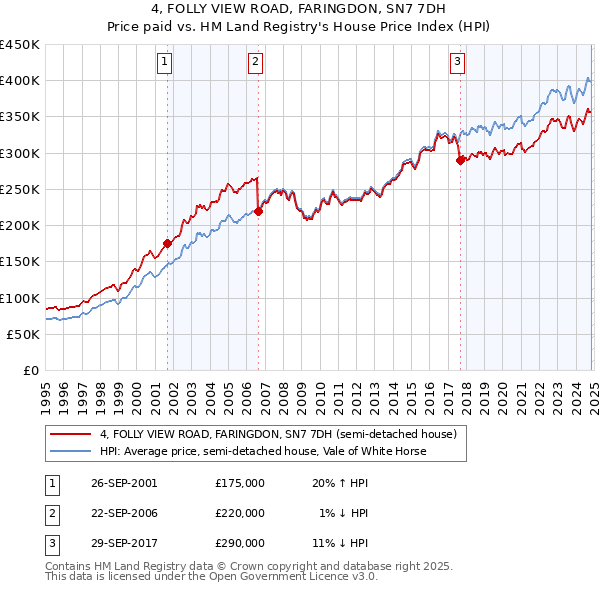 4, FOLLY VIEW ROAD, FARINGDON, SN7 7DH: Price paid vs HM Land Registry's House Price Index