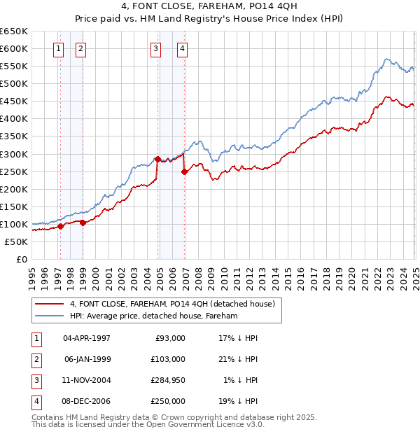 4, FONT CLOSE, FAREHAM, PO14 4QH: Price paid vs HM Land Registry's House Price Index