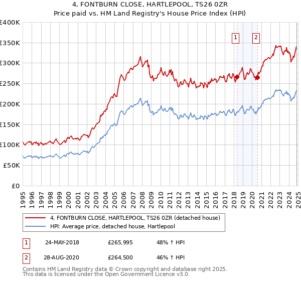 4, FONTBURN CLOSE, HARTLEPOOL, TS26 0ZR: Price paid vs HM Land Registry's House Price Index