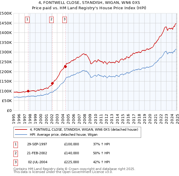 4, FONTWELL CLOSE, STANDISH, WIGAN, WN6 0XS: Price paid vs HM Land Registry's House Price Index