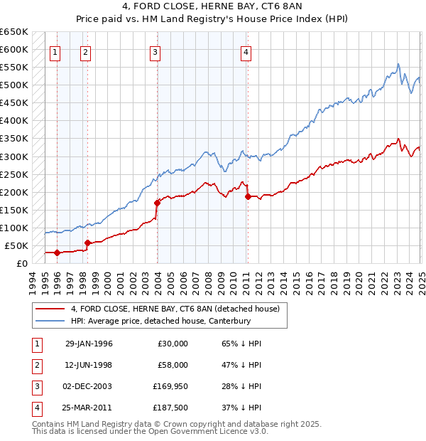 4, FORD CLOSE, HERNE BAY, CT6 8AN: Price paid vs HM Land Registry's House Price Index