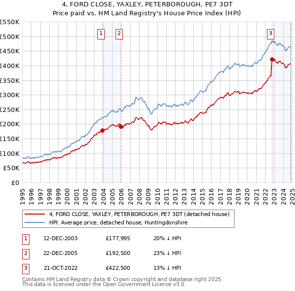 4, FORD CLOSE, YAXLEY, PETERBOROUGH, PE7 3DT: Price paid vs HM Land Registry's House Price Index