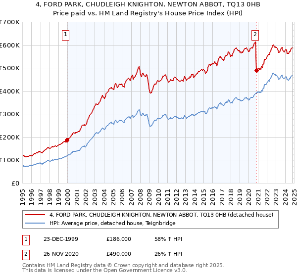 4, FORD PARK, CHUDLEIGH KNIGHTON, NEWTON ABBOT, TQ13 0HB: Price paid vs HM Land Registry's House Price Index