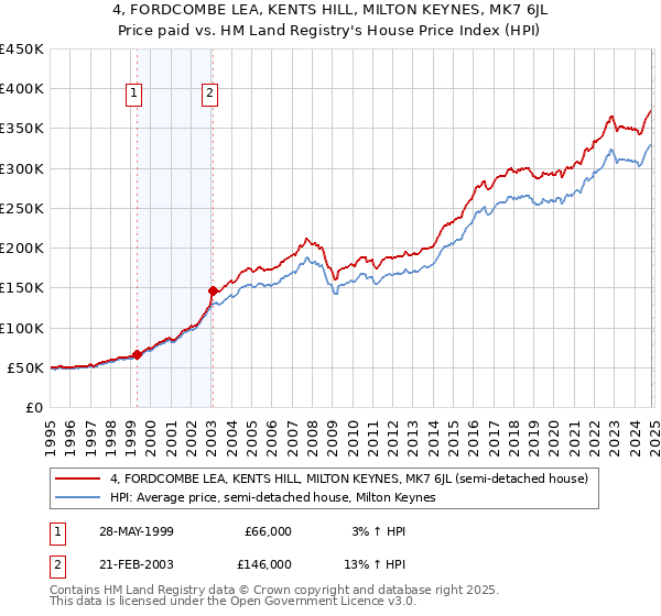 4, FORDCOMBE LEA, KENTS HILL, MILTON KEYNES, MK7 6JL: Price paid vs HM Land Registry's House Price Index