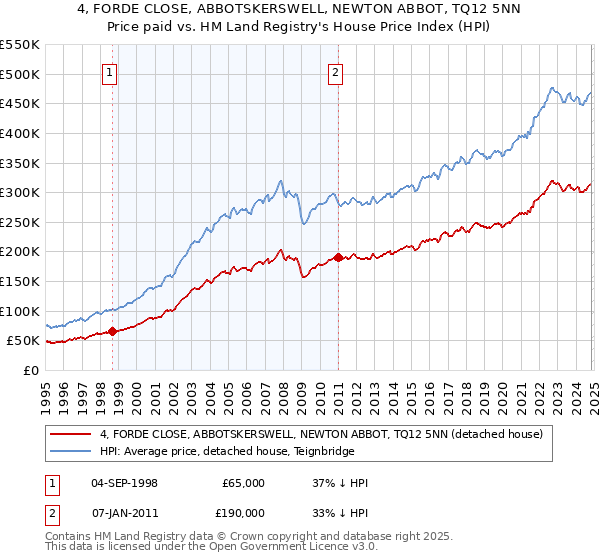 4, FORDE CLOSE, ABBOTSKERSWELL, NEWTON ABBOT, TQ12 5NN: Price paid vs HM Land Registry's House Price Index