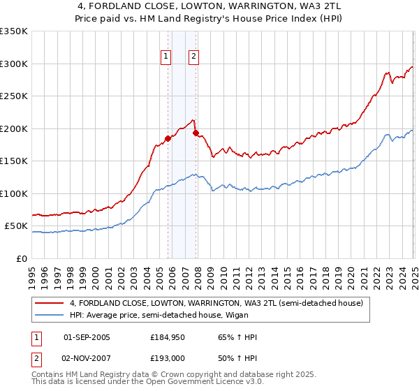 4, FORDLAND CLOSE, LOWTON, WARRINGTON, WA3 2TL: Price paid vs HM Land Registry's House Price Index