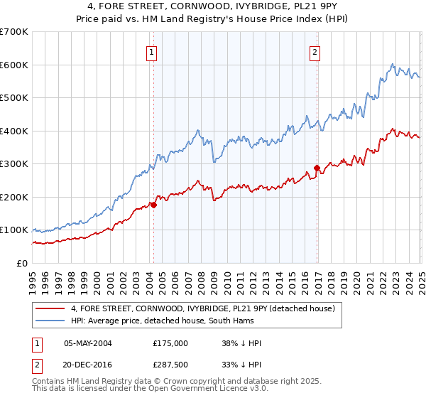 4, FORE STREET, CORNWOOD, IVYBRIDGE, PL21 9PY: Price paid vs HM Land Registry's House Price Index