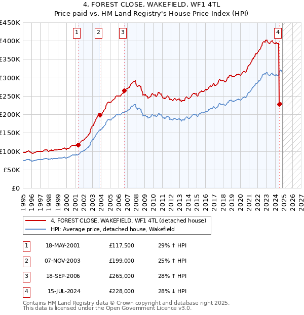 4, FOREST CLOSE, WAKEFIELD, WF1 4TL: Price paid vs HM Land Registry's House Price Index