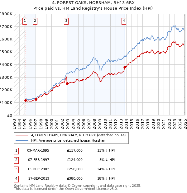 4, FOREST OAKS, HORSHAM, RH13 6RX: Price paid vs HM Land Registry's House Price Index