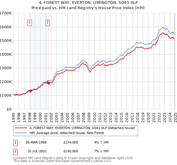 4, FOREST WAY, EVERTON, LYMINGTON, SO41 0LP: Price paid vs HM Land Registry's House Price Index