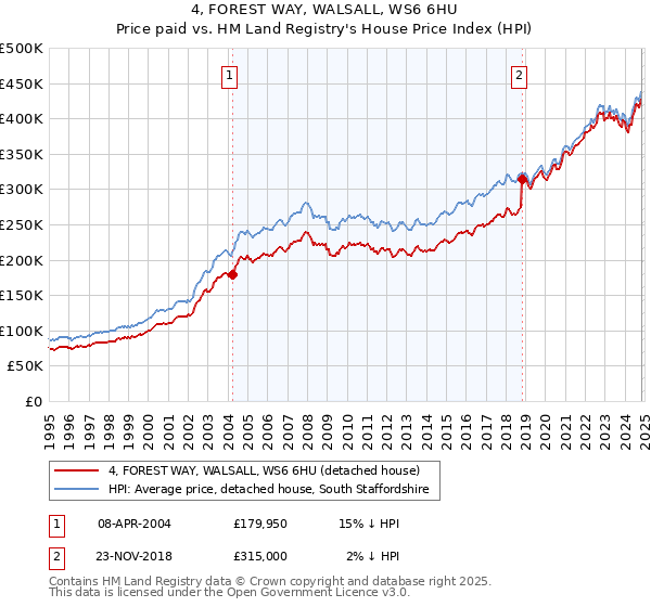 4, FOREST WAY, WALSALL, WS6 6HU: Price paid vs HM Land Registry's House Price Index