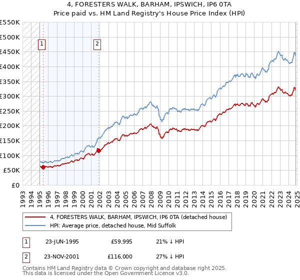 4, FORESTERS WALK, BARHAM, IPSWICH, IP6 0TA: Price paid vs HM Land Registry's House Price Index