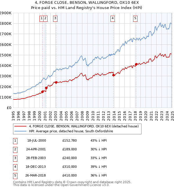 4, FORGE CLOSE, BENSON, WALLINGFORD, OX10 6EX: Price paid vs HM Land Registry's House Price Index