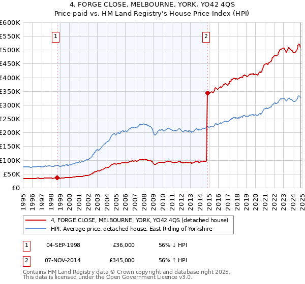 4, FORGE CLOSE, MELBOURNE, YORK, YO42 4QS: Price paid vs HM Land Registry's House Price Index