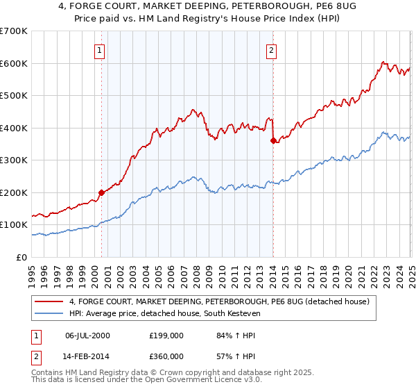 4, FORGE COURT, MARKET DEEPING, PETERBOROUGH, PE6 8UG: Price paid vs HM Land Registry's House Price Index