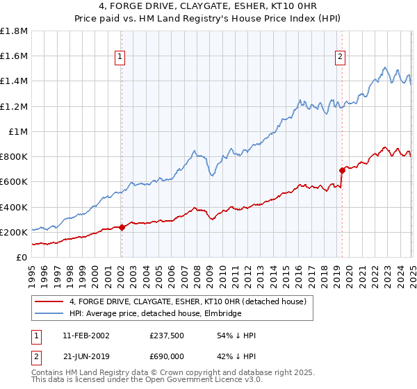 4, FORGE DRIVE, CLAYGATE, ESHER, KT10 0HR: Price paid vs HM Land Registry's House Price Index