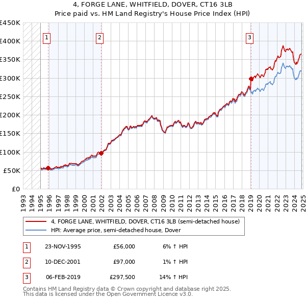 4, FORGE LANE, WHITFIELD, DOVER, CT16 3LB: Price paid vs HM Land Registry's House Price Index