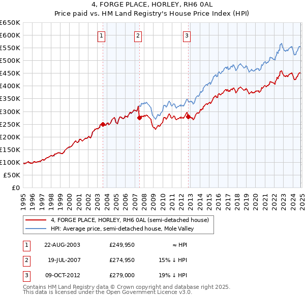 4, FORGE PLACE, HORLEY, RH6 0AL: Price paid vs HM Land Registry's House Price Index