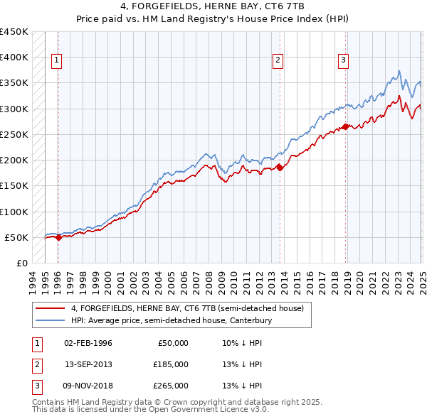 4, FORGEFIELDS, HERNE BAY, CT6 7TB: Price paid vs HM Land Registry's House Price Index