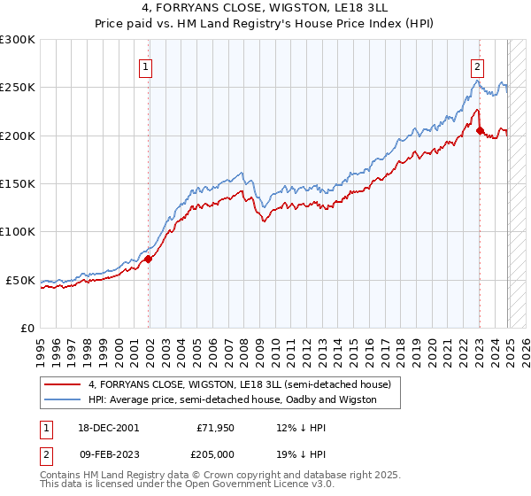 4, FORRYANS CLOSE, WIGSTON, LE18 3LL: Price paid vs HM Land Registry's House Price Index