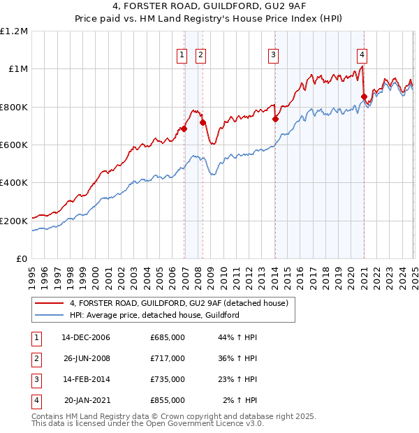 4, FORSTER ROAD, GUILDFORD, GU2 9AF: Price paid vs HM Land Registry's House Price Index