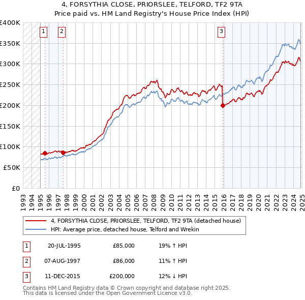 4, FORSYTHIA CLOSE, PRIORSLEE, TELFORD, TF2 9TA: Price paid vs HM Land Registry's House Price Index