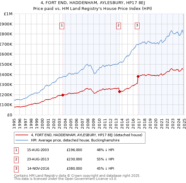 4, FORT END, HADDENHAM, AYLESBURY, HP17 8EJ: Price paid vs HM Land Registry's House Price Index