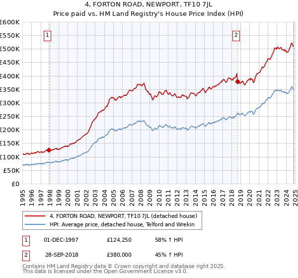 4, FORTON ROAD, NEWPORT, TF10 7JL: Price paid vs HM Land Registry's House Price Index