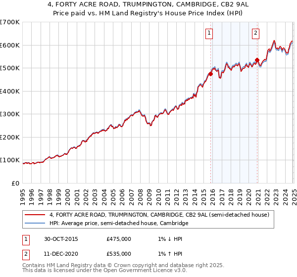 4, FORTY ACRE ROAD, TRUMPINGTON, CAMBRIDGE, CB2 9AL: Price paid vs HM Land Registry's House Price Index