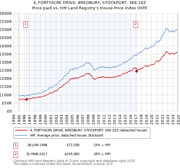 4, FORTYACRE DRIVE, BREDBURY, STOCKPORT, SK6 2EZ: Price paid vs HM Land Registry's House Price Index