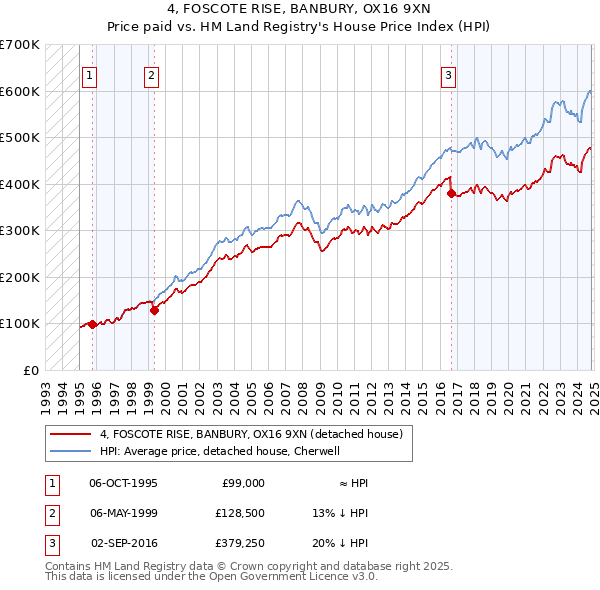 4, FOSCOTE RISE, BANBURY, OX16 9XN: Price paid vs HM Land Registry's House Price Index