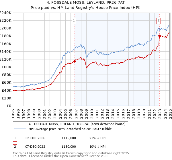 4, FOSSDALE MOSS, LEYLAND, PR26 7AT: Price paid vs HM Land Registry's House Price Index