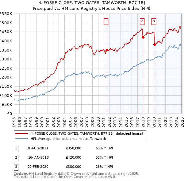 4, FOSSE CLOSE, TWO GATES, TAMWORTH, B77 1BJ: Price paid vs HM Land Registry's House Price Index