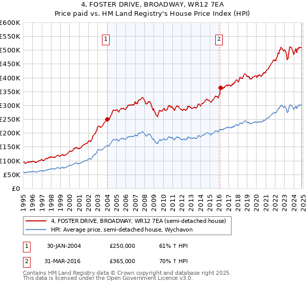 4, FOSTER DRIVE, BROADWAY, WR12 7EA: Price paid vs HM Land Registry's House Price Index