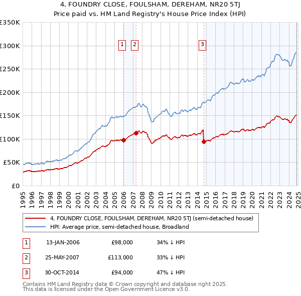 4, FOUNDRY CLOSE, FOULSHAM, DEREHAM, NR20 5TJ: Price paid vs HM Land Registry's House Price Index