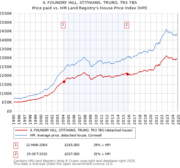 4, FOUNDRY HILL, STITHIANS, TRURO, TR3 7BS: Price paid vs HM Land Registry's House Price Index