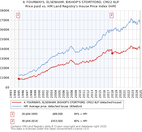 4, FOURWAYS, ELSENHAM, BISHOP'S STORTFORD, CM22 6LP: Price paid vs HM Land Registry's House Price Index