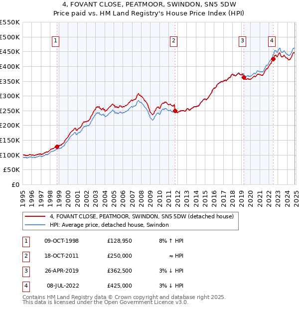 4, FOVANT CLOSE, PEATMOOR, SWINDON, SN5 5DW: Price paid vs HM Land Registry's House Price Index