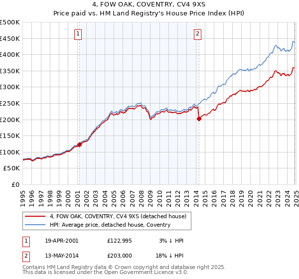 4, FOW OAK, COVENTRY, CV4 9XS: Price paid vs HM Land Registry's House Price Index