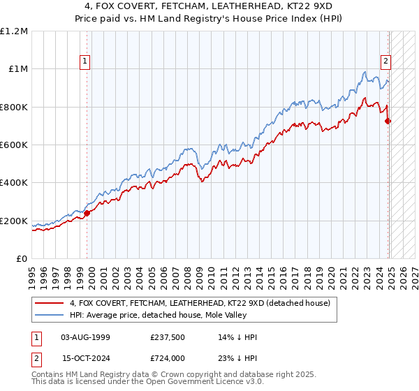 4, FOX COVERT, FETCHAM, LEATHERHEAD, KT22 9XD: Price paid vs HM Land Registry's House Price Index