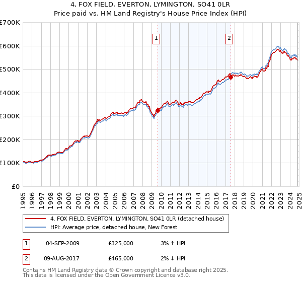 4, FOX FIELD, EVERTON, LYMINGTON, SO41 0LR: Price paid vs HM Land Registry's House Price Index