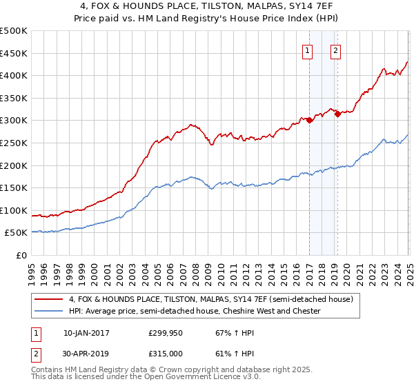 4, FOX & HOUNDS PLACE, TILSTON, MALPAS, SY14 7EF: Price paid vs HM Land Registry's House Price Index