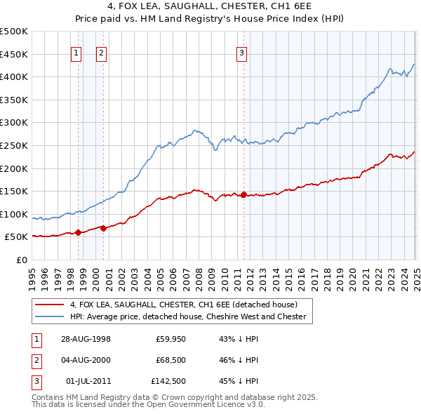 4, FOX LEA, SAUGHALL, CHESTER, CH1 6EE: Price paid vs HM Land Registry's House Price Index